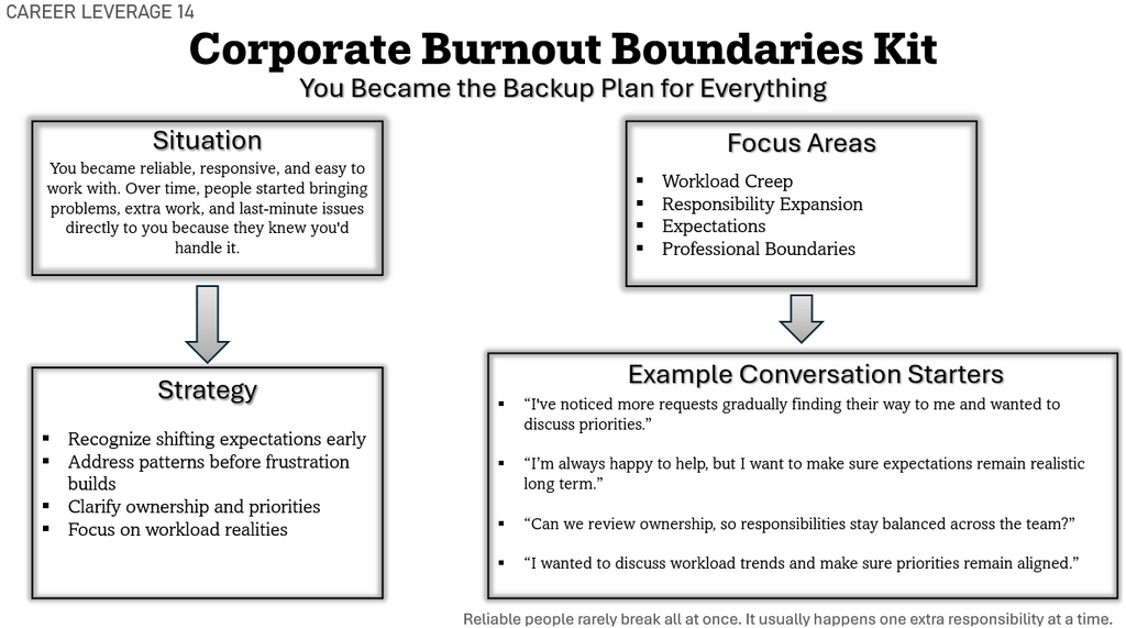 Corporate Burnout Boundaries Kit | Real Workplace Scripts & Conversation Frameworks