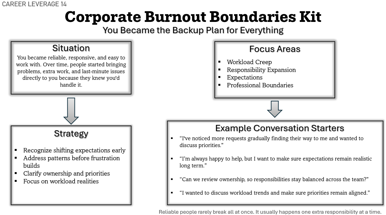 Corporate Burnout Boundaries Kit | Real Workplace Scripts & Conversation Frameworks