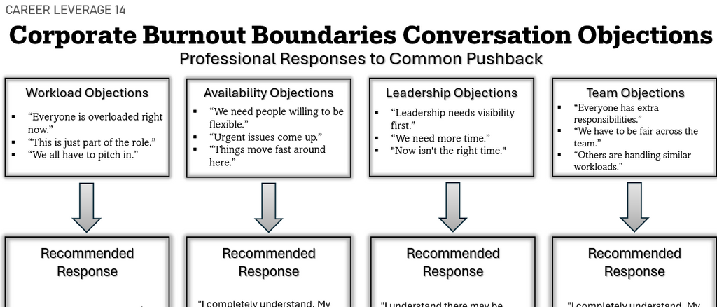 Corporate Burnout Boundaries Kit | Real Workplace Scripts & Conversation Frameworks